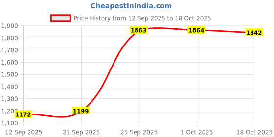 myntra.com Silvermerc Designs Hair Barrette With Stick silvermerc designs Price History Graph from 12 Sep 2025 to 17 Oct 2025