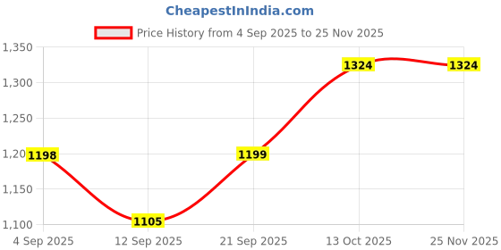 myntra.com Silvermerc Designs Hair Barrette With Stick silvermerc designs Price History Graph from 4 Sep 2025 to 25 Nov 2025