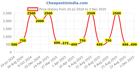 myntra.com Silvermerc Designs Kids Set Of 2 Cartoon-Themed Beaded Rakhi silvermerc designs Price History Graph from 24 Jul 2024 to 3 Dec 2025
