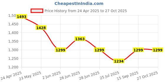myntra.com Silvermerc Designs Kundan Pearl Jewellery Set silvermerc designs Price History Graph from 24 Apr 2025 to 27 Oct 2025