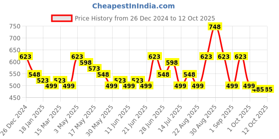 myntra.com Silvermerc Designs Leaf Shaped Drop Earrings silvermerc designs Price History Graph from 26 Dec 2024 to 10 Oct 2025