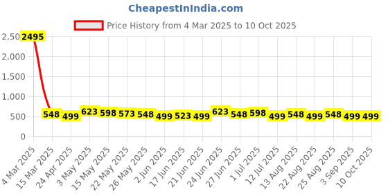myntra.com Silvermerc Designs Leaf Shaped Drop Earrings silvermerc designs Price History Graph from 4 Mar 2025 to 10 Oct 2025