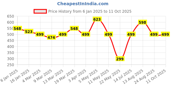 myntra.com Silvermerc Designs Leaf Shaped Drop Earrings silvermerc designs Price History Graph from 6 Jan 2025 to 10 Oct 2025