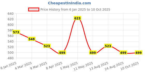 myntra.com Silvermerc Designs Leaf Shaped Drop Earrings silvermerc designs Price History Graph from 6 Jan 2025 to 10 Oct 2025