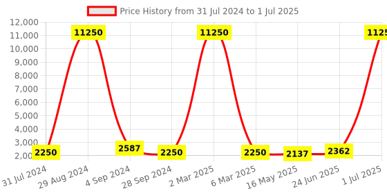 myntra.com Silvermerc Designs Leheriya Printed Ready to Wear Lehenga & Unstitched Blouse With Dupatta silvermerc designs Price History Graph from 31 Jul 2024 to 1 Jul 2025