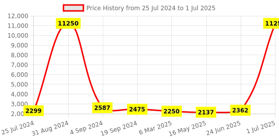 myntra.com Silvermerc Designs Leheriya Printed Ready to Wear Lehenga & Unstitched Blouse With Dupatta silvermerc designs Price History Graph from 25 Jul 2024 to 1 Jul 2025