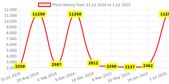 myntra.com Silvermerc Designs Leheriya Printed Ready to Wear Lehenga & Unstitched Blouse With Dupatta silvermerc designs Price History Graph from 31 Jul 2024 to 1 Jul 2025