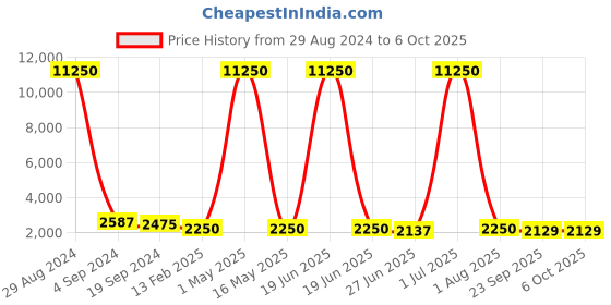 myntra.com Silvermerc Designs Leheriya Printed Ready to Wear Lehenga & Unstitched Blouse With Dupatta silvermerc designs Price History Graph from 29 Aug 2024 to 5 Oct 2025