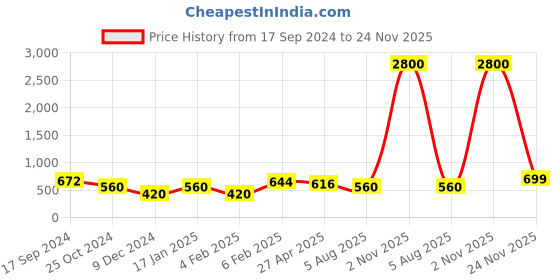 myntra.com Silvermerc Designs Meenakari Gold-Plated White & Green Kundan-Studded & Peal Beaded Nosering With Chain silvermerc designs Price History Graph from 17 Sep 2024 to 24 Nov 2025