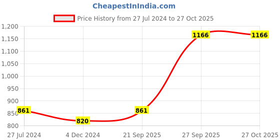 myntra.com Silvermerc Designs Meenakari Gold-Plated White & Red Pearls-Studded Nose Ring silvermerc designs Price History Graph from 27 Jul 2024 to 27 Oct 2025