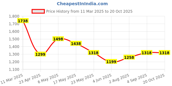 myntra.com Silvermerc Designs Meenakari Pearl Jewellery Set silvermerc designs Price History Graph from 11 Mar 2025 to 20 Oct 2025