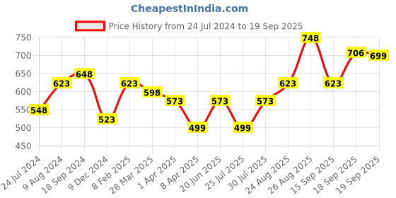 myntra.com Silvermerc Designs Men Brass Onyx Beaded Bracelet silvermerc designs Price History Graph from 24 Jul 2024 to 19 Sep 2025