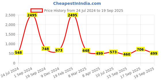 myntra.com Silvermerc Designs Men Brass Onyx Beaded Bracelet silvermerc designs Price History Graph from 24 Jul 2024 to 19 Sep 2025