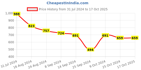 myntra.com Silvermerc Designs Men Copper Gold-Plated Chain silvermerc designs Price History Graph from 31 Jul 2024 to 16 Oct 2025
