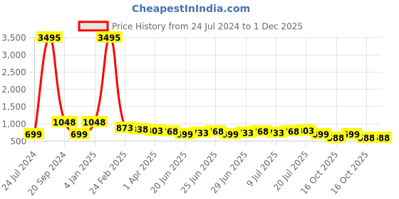 myntra.com Silvermerc Designs Men Copper Gold-Plated Layered Necklace silvermerc designs Price History Graph from 24 Jul 2024 to 1 Dec 2025