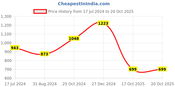 myntra.com Silvermerc Designs Men Copper Gold-Plated Layered Necklace silvermerc designs Price History Graph from 17 Jul 2024 to 19 Oct 2025