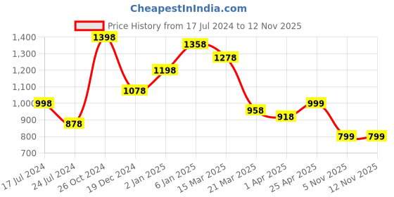 myntra.com Silvermerc Designs Men Copper Gold-Plated Layered Necklace silvermerc designs Price History Graph from 17 Jul 2024 to 11 Nov 2025