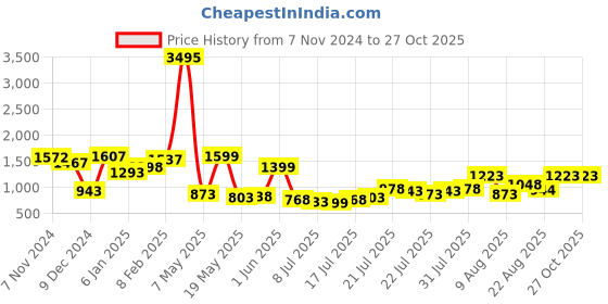 myntra.com Silvermerc Designs Men Copper Gold-Plated Layered Necklace silvermerc designs Price History Graph from 7 Nov 2024 to 26 Oct 2025