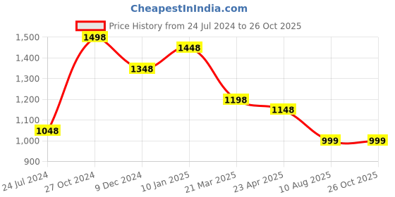 myntra.com Silvermerc Designs Men Copper Gold-Plated Necklace silvermerc designs Price History Graph from 24 Jul 2024 to 26 Oct 2025
