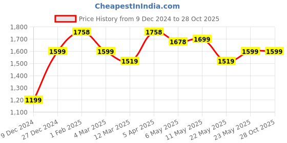 myntra.com Silvermerc Designs Men Copper Gold-Plated Necklace silvermerc designs Price History Graph from 9 Dec 2024 to 28 Oct 2025