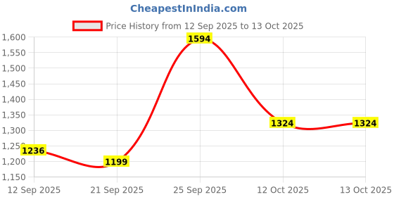 myntra.com Silvermerc Designs Metal Hair Barrette With Stick silvermerc designs Price History Graph from 12 Sep 2025 to 13 Oct 2025