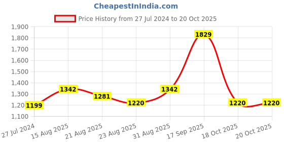 myntra.com Silvermerc Designs Mexican Beaded Long Layered Afghan Jewellery Set silvermerc designs Price History Graph from 27 Jul 2024 to 18 Oct 2025