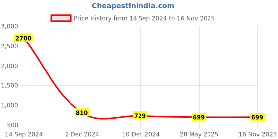myntra.com Silvermerc Designs Multicoloured Classic Drop Earrings silvermerc designs Price History Graph from 14 Sep 2024 to 15 Nov 2025