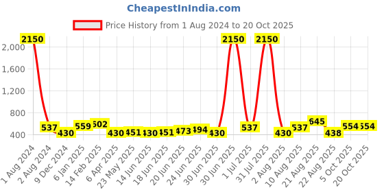 myntra.com Silvermerc Designs Orange Embellished Comb Pin silvermerc designs Price History Graph from 1 Aug 2024 to 20 Oct 2025