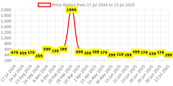 myntra.com Silvermerc Designs Oval Drop Earrings silvermerc designs Price History Graph from 17 Jul 2024 to 13 Jul 2025