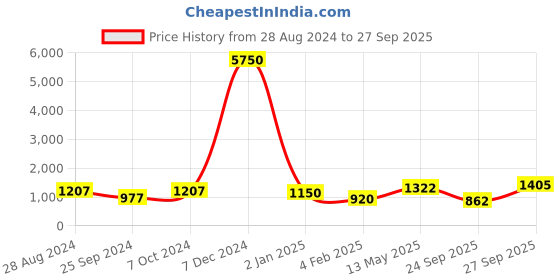 myntra.com Silvermerc Designs Oxidised Silver-Plated & Pink Peacock-Shaped Handcrafted Jewellery Set silvermerc designs Price History Graph from 28 Aug 2024 to 27 Sep 2025