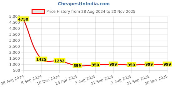 myntra.com Silvermerc Designs Oxidised Silver-Plated Black Stone-Studded Peacock-Shaped Handcrafted Jewellery Set silvermerc designs Price History Graph from 28 Aug 2024 to 20 Nov 2025