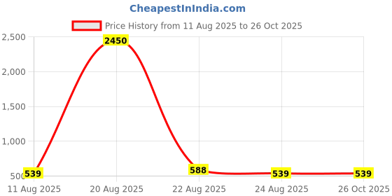 myntra.com Silvermerc Designs Oxidised Silver-Plated Finger Ring silvermerc designs Price History Graph from 11 Aug 2025 to 26 Oct 2025