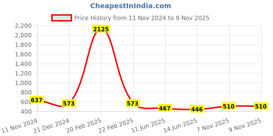 myntra.com Silvermerc Designs Oxidised Silver-Plated Floral Adjustable Ring silvermerc designs Price History Graph from 11 Nov 2024 to 9 Nov 2025