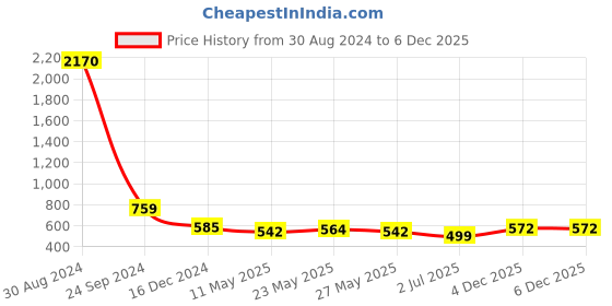 myntra.com Silvermerc Designs Oxidised Silver-Plated Handcrafted Dome Shaped Jhumkas silvermerc designs Price History Graph from 30 Aug 2024 to 6 Dec 2025