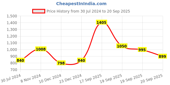 myntra.com Silvermerc Designs Oxidised Silver-Plated White Beaded Jewellery Set silvermerc designs Price History Graph from 30 Jul 2024 to 20 Sep 2025