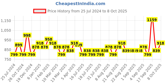 myntra.com Silvermerc Designs Oxidized Silver-Plated & Red Stone-Studded Anklets silvermerc designs Price History Graph from 25 Jul 2024 to 8 Oct 2025