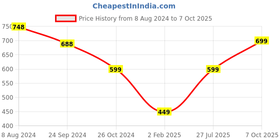 myntra.com Silvermerc Designs Oxidized Silver-Plated Ghungroo-Beaded Maang Tikka silvermerc designs Price History Graph from 8 Aug 2024 to 7 Oct 2025