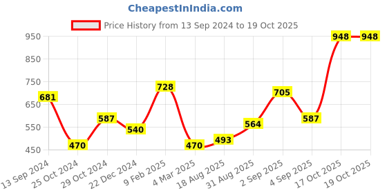 myntra.com Silvermerc Designs Oxidized Silver Plated Pair Of Anklets silvermerc designs Price History Graph from 13 Sep 2024 to 17 Oct 2025