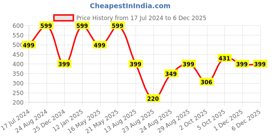 myntra.com Silvermerc Designs Oxidized Silver-Plated Temple Cuff Bracelet silvermerc designs Price History Graph from 17 Jul 2024 to 5 Dec 2025