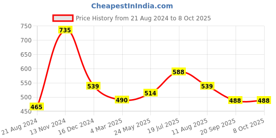 myntra.com Silvermerc Designs Oxidized Silver-Toned Devi Shakti Adjustable Finger Ring silvermerc designs Price History Graph from 21 Aug 2024 to 7 Oct 2025