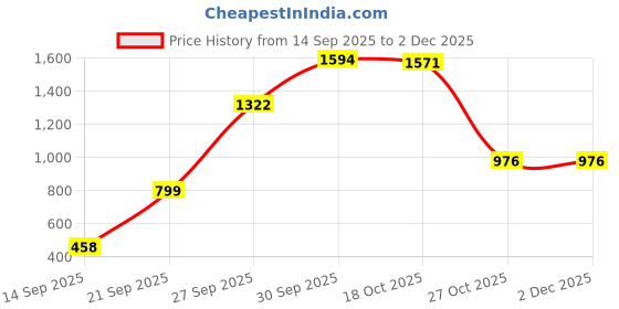 myntra.com Silvermerc Designs Pearl & Floral Bow Design Head Jewellery silvermerc designs Price History Graph from 14 Sep 2025 to 30 Nov 2025