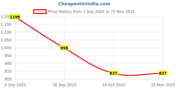 myntra.com Silvermerc Designs Pearls & Crystal Embellished Floral Hair Accessory silvermerc designs Price History Graph from 2 Sep 2025 to 25 Nov 2025