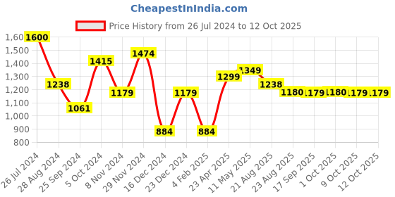 myntra.com Silvermerc Designs Pearls Beaded Jewellery Set silvermerc designs Price History Graph from 26 Jul 2024 to 11 Oct 2025