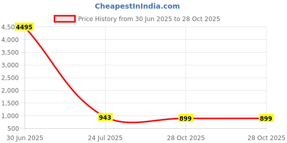myntra.com Silvermerc Designs Pearls Beaded Waist Chain silvermerc designs Price History Graph from 30 Jun 2025 to 28 Oct 2025