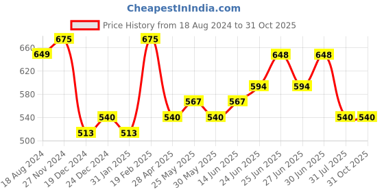 myntra.com Silvermerc Designs Pink & Gold-Plated Square Chalcedony Meenakari Studs Earrings silvermerc designs Price History Graph from 18 Aug 2024 to 30 Oct 2025