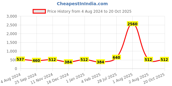 myntra.com Silvermerc Designs Pink & Green Stone Studded Gold-Plated & Beaded Peacock Nose Stud silvermerc designs Price History Graph from 4 Aug 2024 to 20 Oct 2025