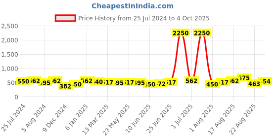 myntra.com Silvermerc Designs Pink & Purple Set of 2 Embellished Claw Clip silvermerc designs Price History Graph from 25 Jul 2024 to 4 Oct 2025