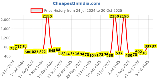 myntra.com Silvermerc Designs Pink Embellished Hair Accessory Set silvermerc designs Price History Graph from 24 Jul 2024 to 19 Oct 2025