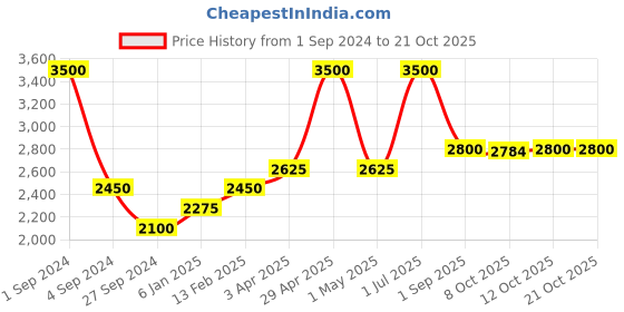 myntra.com Silvermerc Designs Pink Ganesha Idol Showpiece silvermerc designs Price History Graph from 1 Sep 2024 to 19 Oct 2025