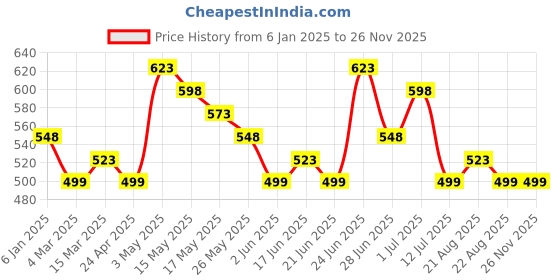 myntra.com Silvermerc Designs Purple Rose Printed Gold Plated Leaf Shaped Drop Earrings silvermerc designs Price History Graph from 6 Jan 2025 to 24 Nov 2025